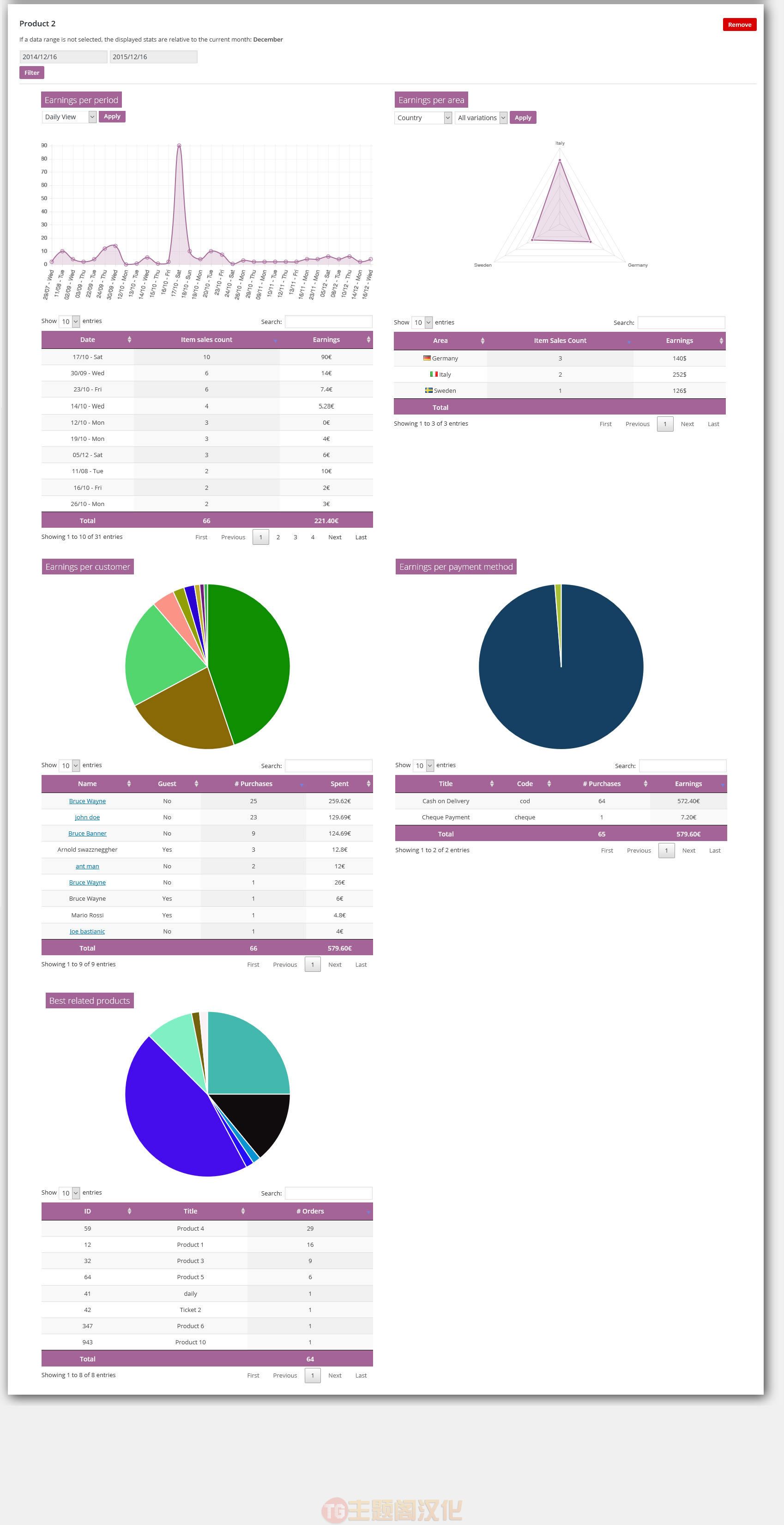 产品统计&相关产品插件WooCommerce Product Stats and Related! v3.1 - 图片2 产品统计&相关产品插件WooCommerce Product Stats and Related! v3.1 - 图片2