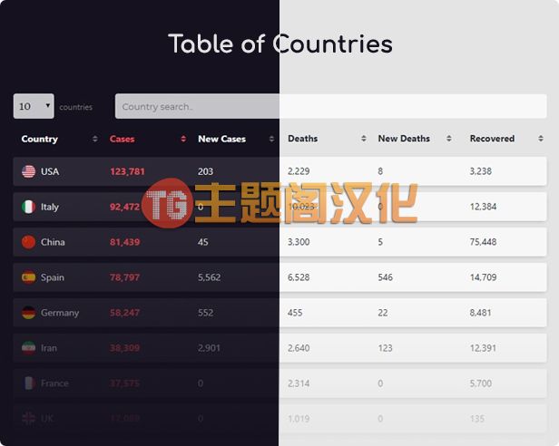 新冠病毒实时图表WordPress插件COVID-19 Coronavirus 2.3.7 破解版下载 - 图片2