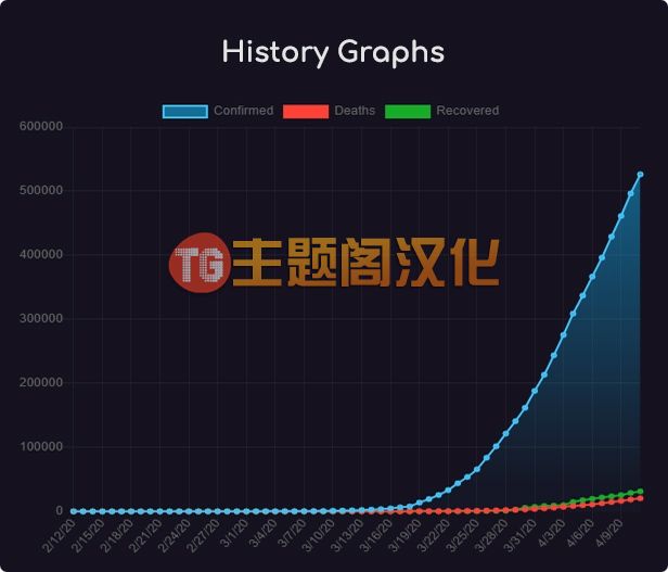 新冠病毒实时图表WordPress插件COVID-19 Coronavirus 2.3.7 破解版下载 - 图片6 新冠病毒实时图表WordPress插件COVID-19 Coronavirus 2.3.7 破解版下载 - 图片6