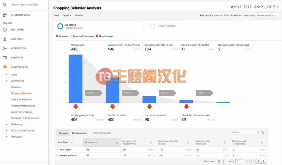 WooCommerce Google Analytics Pro店铺流量参数分析插件 - 图片4 WooCommerce Google Analytics Pro店铺流量参数分析插件 - 图片4