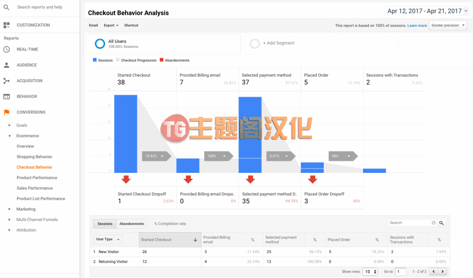 WooCommerce Google Analytics Pro店铺流量参数分析插件 - 图片5 WooCommerce Google Analytics Pro店铺流量参数分析插件 - 图片5