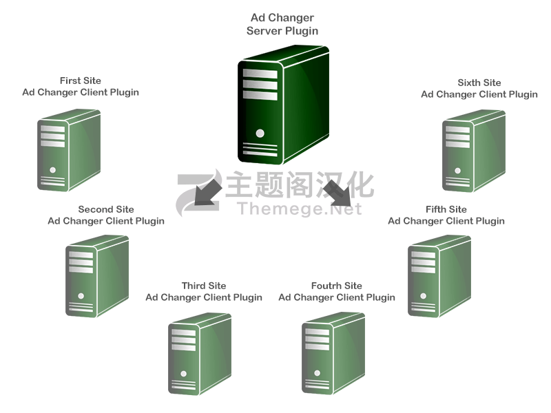 WordPress插件Ad Changer 2.0.4 高级广告活动管理器和广告服务器WP插件 - 图片8 WordPress插件Ad Changer 2.0.4 高级广告活动管理器和广告服务器WP插件 - 图片8