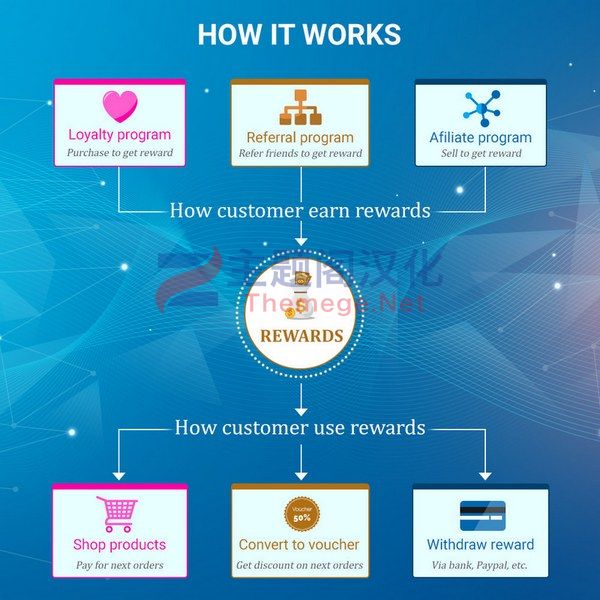Loyalty联盟营销|返佣推荐|积分奖励Prestashop插件V1.7.0 - 图片2