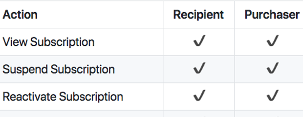 [2.2.0]订阅赠礼插件WooCommerce Subscriptions Gifting-3