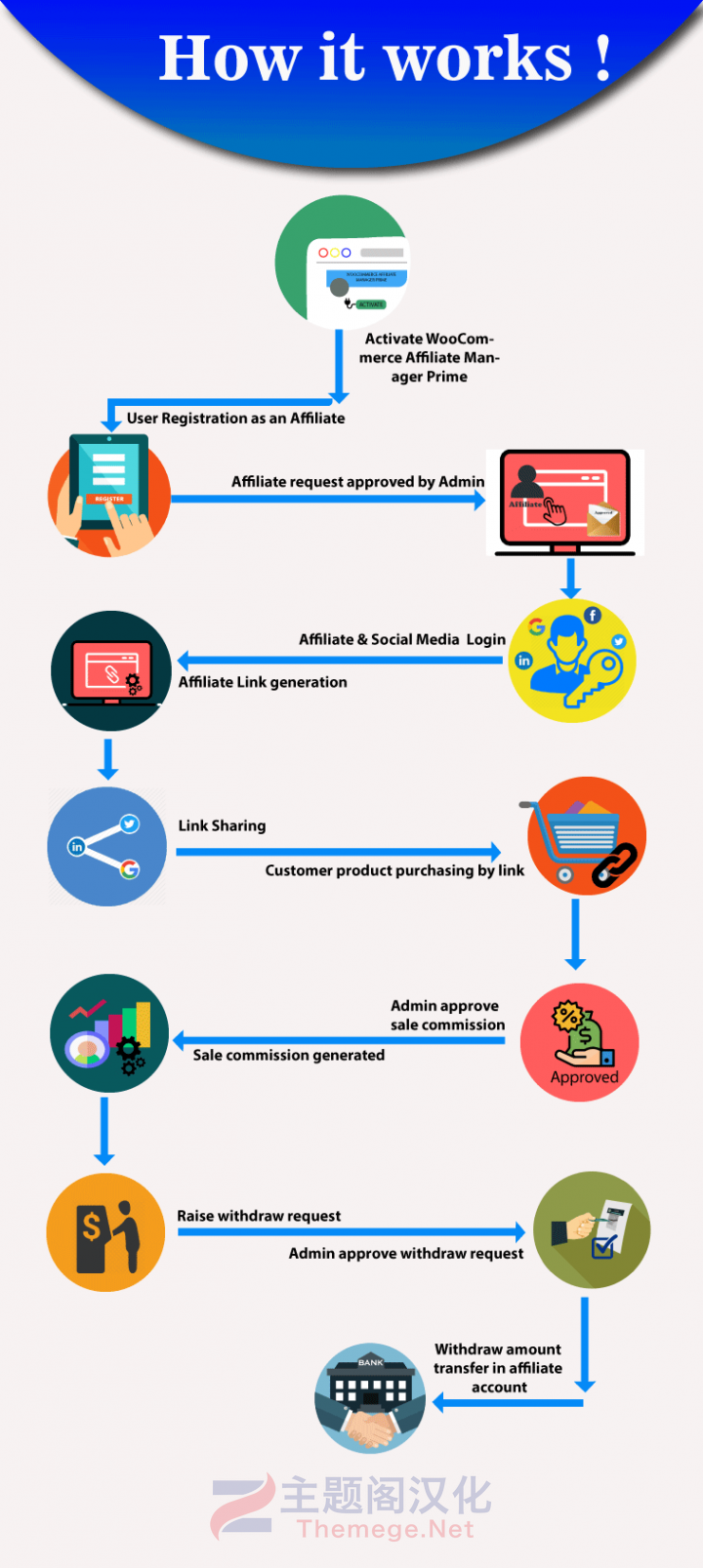 [1.0]Affiliate Manager Prime联盟加盟多级分销WooCommerce插件-1