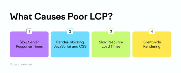 什么是LCP？最大内容绘制的解释-2
