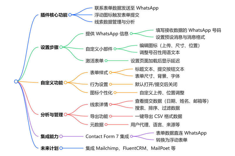 Formychat(v2.1.1)将联系表单数据发送至WhatsApp Formychat(v2.1.1)将联系表单数据发送至WhatsApp