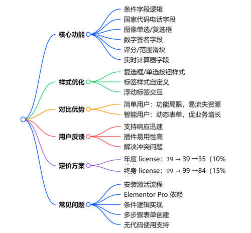 Cool FormKit Pro(v1.3.1)Elementor扩展表单元素组件 Cool FormKit Pro(v1.3.1)Elementor扩展表单元素组件