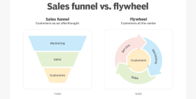 数字营销中的sales funnel(销售漏斗)是什么意思？