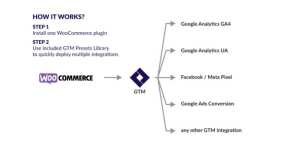Google Tag Manager PRO 1.17.2 销售效果分析WooCommerce插件