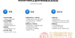 一张图看懂WordPress+Avada建站流程